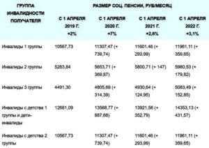 Индексация пенсий инвалидам -чернобыльцам в 2020г
