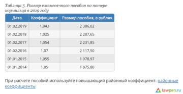 Пенсия по потере кормильца минимальный размер в 2020