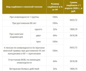 Военная травма 3гр надбавка к основной военной пенсии 2020