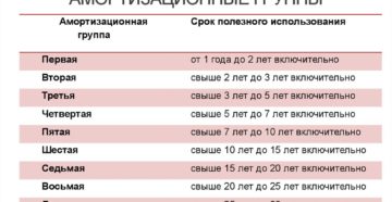 К какой амортизационной группе относятся диван