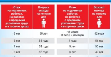 Льготная пенсия за вредность в 2020 году
