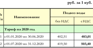 В твери в 2020 году какой тариф на горячую воду