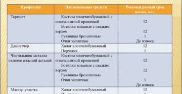 Нормы выдачи спецодежды 2020 охранник