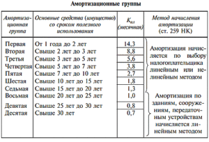 Амортизационная группа металлических стеллажей