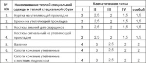 Нормы износа спецодежды в бюджетном учреждении на 2020 год