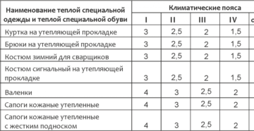 Нормы износа спецодежды в бюджетном учреждении на 2020 год