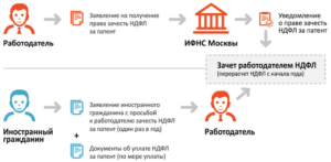 Как вернуть иностранцу налог ндфл с патента 2020