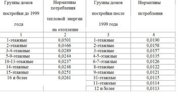 Норма отопления в москве 2020