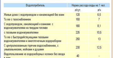 Норма воды на человека без счетчика в украине в 2020 году