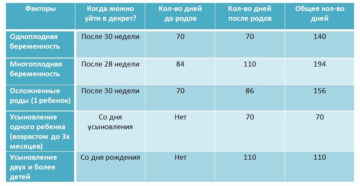 Во сколько месяцев уходят в декрет по беременности в 2020 году