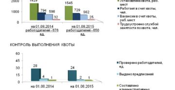 Инвалиды процент в компании квотирование