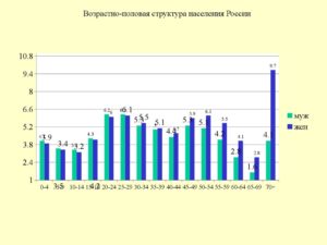 Возрастнополовой состав населения россии 2020