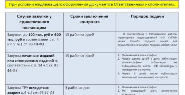 2020 год нарушения при заключении договоров с единственным поставщиком