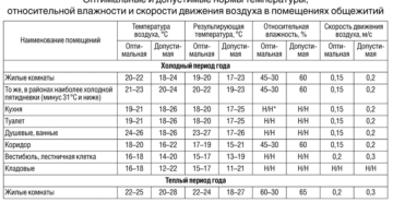 Нормативы 2020 года о температуре в жилом помещении