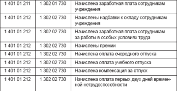 Проводки по зарплате в бюджетном учреждении в 2020 году