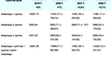 Инвалидам 3 группы в 2020 году какая сумма Инвалидам 3 группы в 2020 году какая сумма