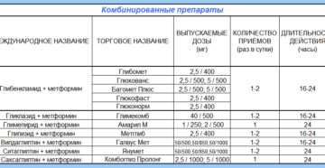 Перечень бесплатных лекарств при сахарном диабете 2 типа без инвалидности в 2020 году