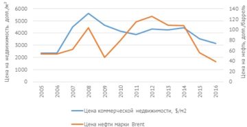 Динамика цен на коммерческую недвижимость с 2017 по 2020 годы Динамика цен на коммерческую недвижимость с 2017 по 2020 годы
