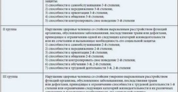 Изменения минздравохранения по инвалидности в 2020 году список заболеваний категории ребенок инвалид Изменения минздравохранения по инвалидности в 2020 году список заболеваний категории ребенок инвалид