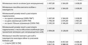 Вторая пенсия чернобльчам в 2020 г и кому положена 2016