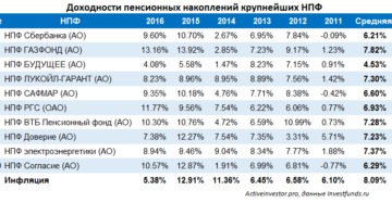 Доходдность нпф самфар за 2020