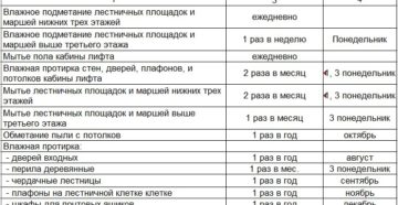 Нормы уборки подъездов в 2020 г в минске