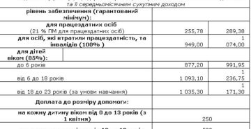 Онлайн калькулятор для малообеспеченных семей украина