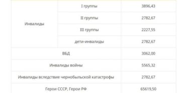 Индексация чернобыльских выплат в 2020 году последние новости