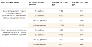 Если ребенок инвалид какой вычет по ндфл в 2020 году Если ребенок инвалид какой вычет по ндфл в 2020 году