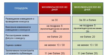 Обязательно ли обучение по 44-фз для руководителя организации в 2020
