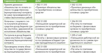Отражение в бюджетном учете операций по начислению неустойки по обязательствам