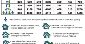 Нормы мощности на квартиру в квт на 2020 год