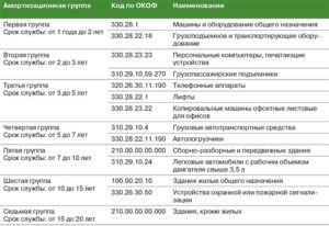 Окоф и амортизационная группа мфу 2020
