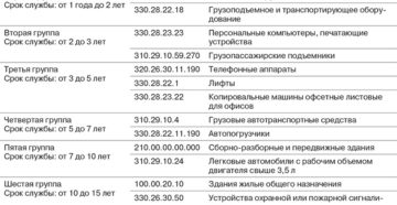 Окоф и амортизационная группа мфу 2020