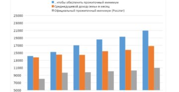 Ирожиточный минимум для семьи из 4 человек в москве в 2020