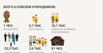 Первоочередники на получение жилья в москве 2020