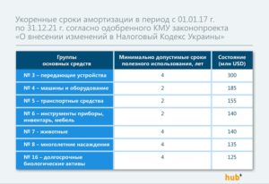 Амортизация мебели 2020