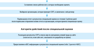 Разъяснения минтруда по поводу соут с 2020 года