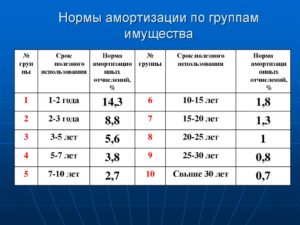 К какой амортизационной группе относится плоттер режущий в 2020 году