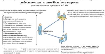 Кто хочет оформить по уходу за инвалидом 1 группы в беларуси 2020