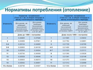 Норматив потребления гкал на 1 м2 при расчёте оплаты отопления 2020