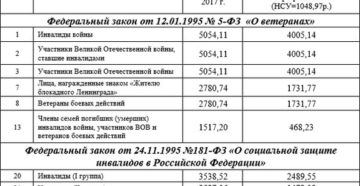 Из чего складываеться федеральная доплата инвалидам 3 гр Из чего складываеться федеральная доплата инвалидам 3 гр