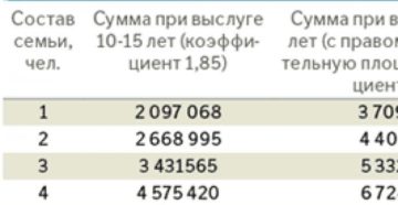 Выплаты субсидий военнослужащим в 2020 году форум