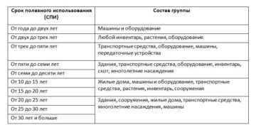Купили смартфон какой срок амортизации 2020 год