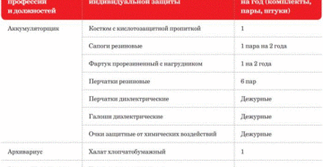 Нормы выдачи спецодежды в 2020 году по профессиям главкнига Нормы выдачи спецодежды в 2020 году по профессиям главкнига