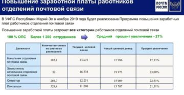 Количество работников почты россии 2020