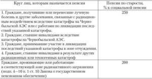 Выход на пенсию для проживающих в чернобыльской зоне с 2020