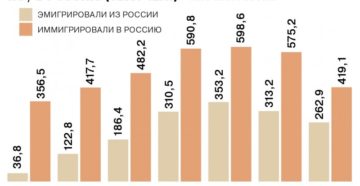 Иммиграция в росиию 2000 2017 гг