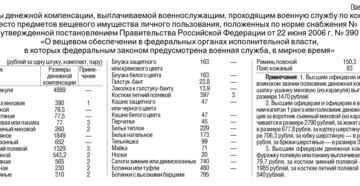 Размер денежной компенсации вещевым имуществом сотрудников мчс