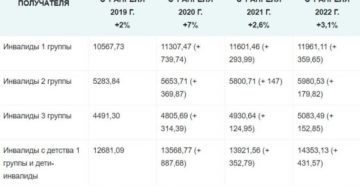 Доплата за 3 группу инвалидности к пенсии в 2020 году